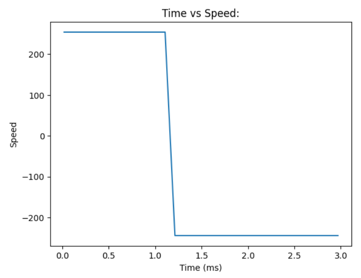 trial 4: time vs speed